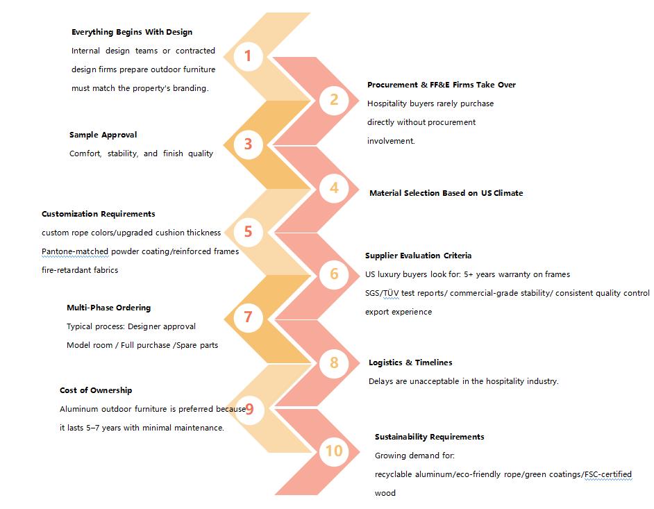 US hotel Project steps